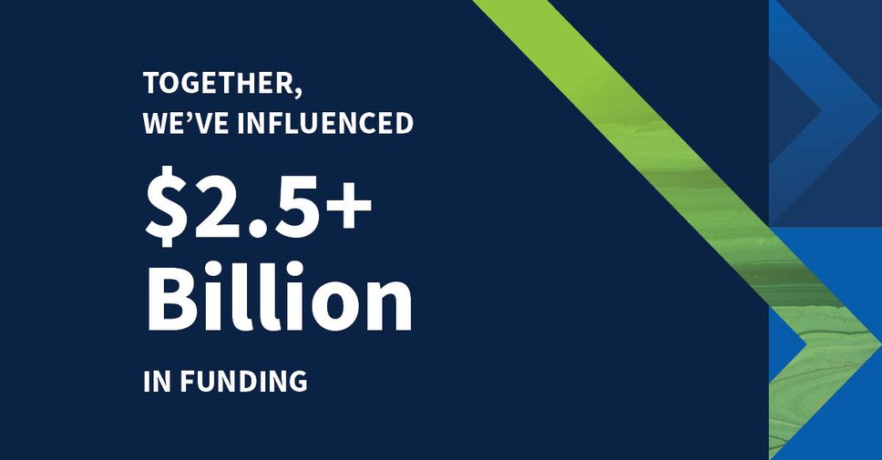 "Together, we've influenced $2.5+ billion in funding."